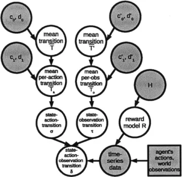 Figure  4-4:  Symmetric  iDMM  graphical  model,  in which  actions  and observations  are equally  informative.