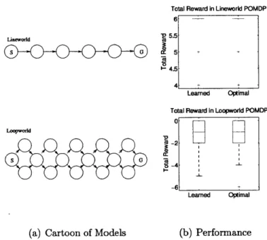 Figure  4-5:  Both  lineworld  and  loopworld  have  hallways  with  a  start  "S,"  goal  "G,"