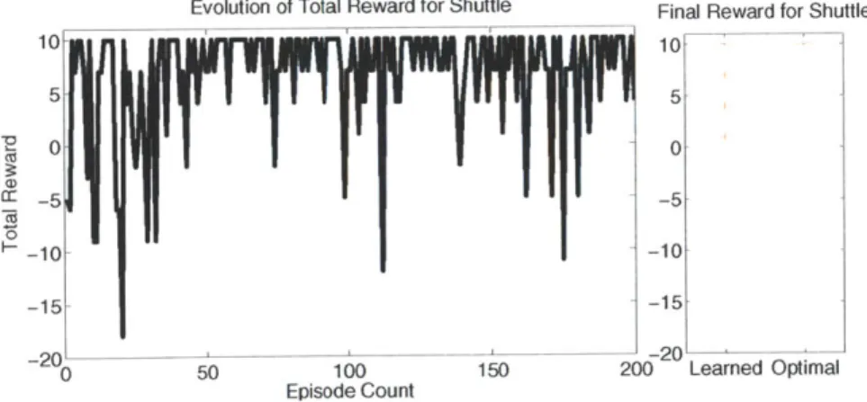 Figure  4-8:  Evolution  of reward in  a  single  trial for shuttle.  During  training  (left),  we see  that  the  agent  makes  fewer  mistakes  toward  the  end  of the  period