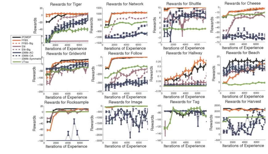 Figure  4-10:  Performance  of various  algorithms  on  Benchmark  Problems.  We  see  that  the  Bayesian  hidden-variable  approaches perform  best  overall,  and  iPOMDP  matches  or  bests  the  performance  of  FFBS  with  less  information  about  th