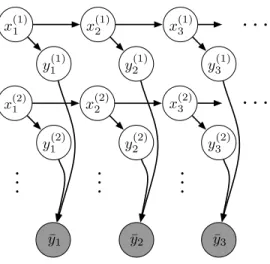 Figure 5: A graphical model for the factorial HMM, which can naturally be extended to factorial structures involving the HSMM or HDP-HSMM.