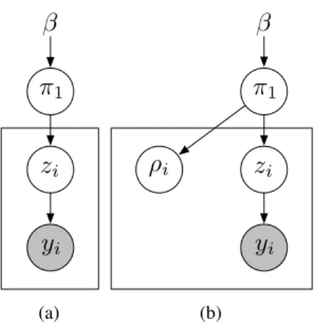 Figure 6: Simplified depiction of the relationship between the auxiliary variables and the rest of the model; 6(a) depicts the nonconjugate setting and 6(b) shows the introduced auxiliary variables {ρ i }.