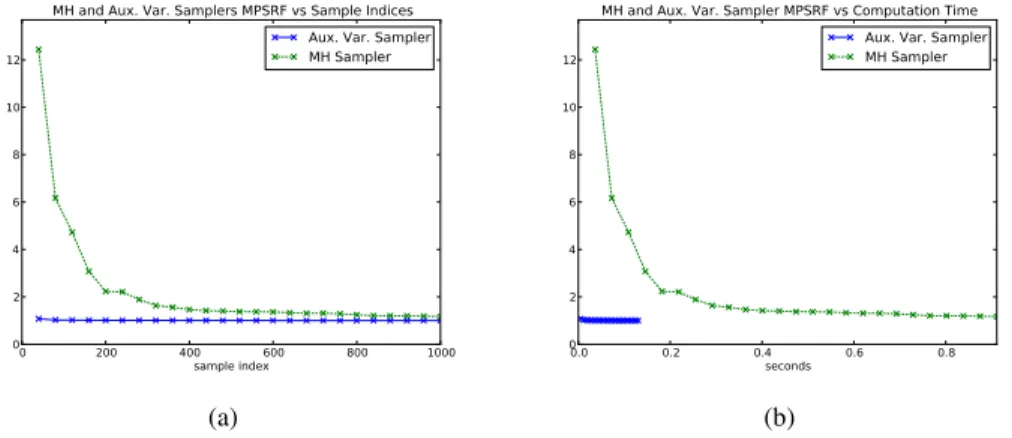 Figure 8: Multivariate Potential Scale Reduction Factors for both the proposed auxiliary variable sampler and a Metropolis-Hastings sampler