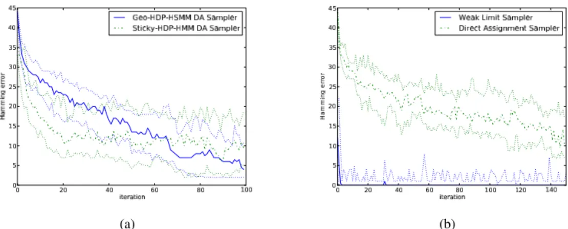 Figure 11: 11(a) compares the Geometric-HDP-HSMM direct assignment sampler with that of the Sticky HDP-HMM, both applied to HMM data