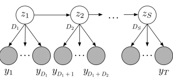 Figure 2: HSMM interpreted as a Markov chain on a set of super-states, (z s ) S s=1 . The number of shaded nodes associated with each z s , denoted by D s , is drawn from a state-specific duration distribution.