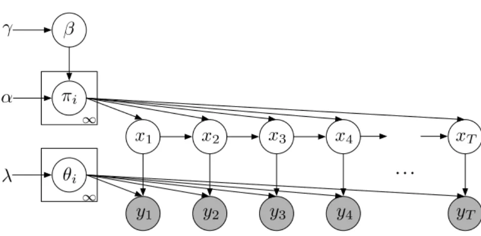 Figure 3: Graphical model for the HDP-HMM.