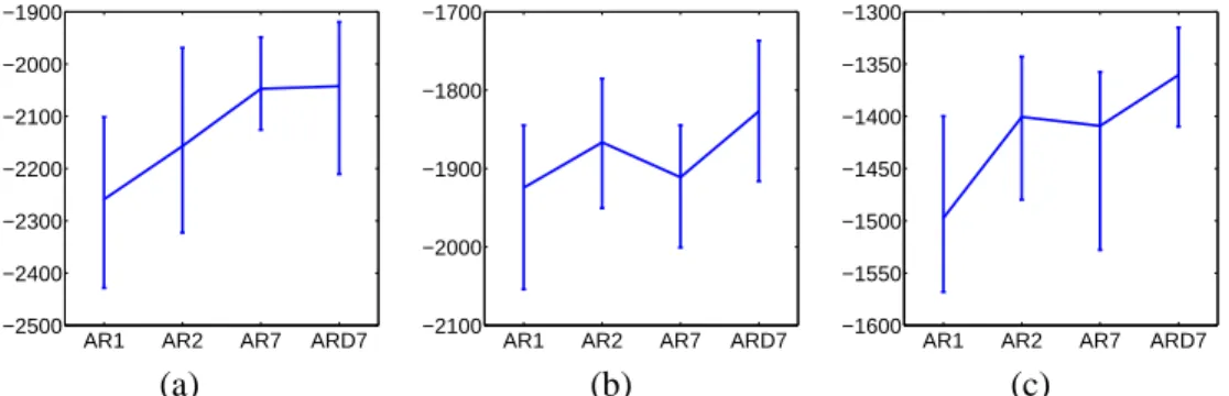 Fig. 7. For an order 1, 2, and 7 HDP-AR-HMM with a MNIW prior and an order 7 HDP-AR-HMM with an ARD prior, we plot the shortest intervals containing 95% of the held-out log-likelihoods calculated based on a set of Gibbs samples taken at iteration 1000 from