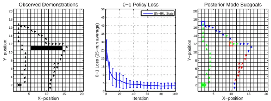 Fig. 3: Observed state-action pairs for simple grid world example (left), where arrows indicate direction of the chosen action and X’s indicate choosing the “stay” action