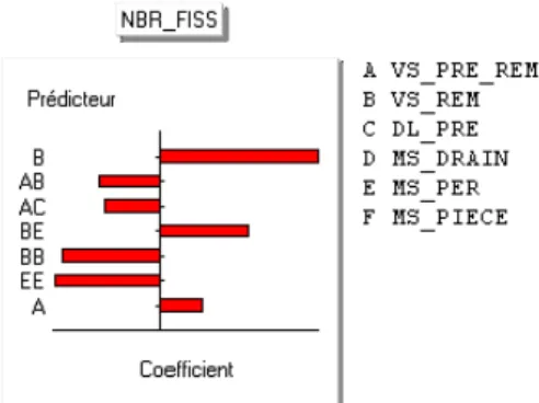 Figure 14. Factors and their relative impact on the number of cracks (NBR_FISS)  