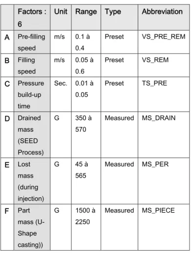 Table 1. Factors and their range  Factors : 