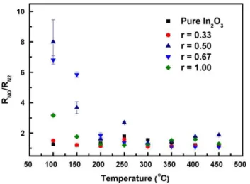 Fig. 6. (a) The transient responses for In 2 O 3 –ZnO (r = 0.67) composite film at 150 ◦ C to various NO x concentrations ranging from 7.8 to 19.5 ppm