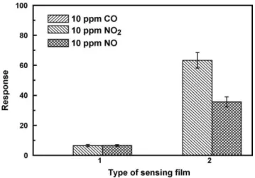 Fig. 7. The responses of the pure In 2 O 3 (Type 1) and In 2 O 3 –ZnO (r= 0.67, Type 2) films against 10 ppm of NO x , NO 2 and CO at 150 ◦ C.