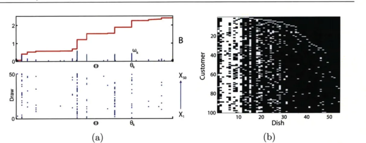 Figure  2.15.  (a)  Top:  A  draw  B  from  a  beta  process  is  shown  in  blue,  with  the  corresponding cumulative  distribution  in  red