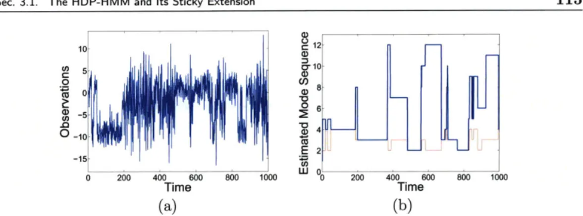 Figure  3.5spectively.  showing the sequential  Gibbs  sampler  of  amplelgorithm  9  iterating  temporally separated  examplings  of the same  true state into  multiple estimated  states