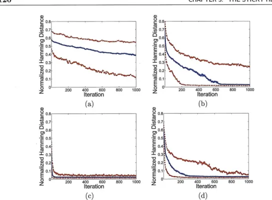 Figure  3.7.  For the observation sequence of Fig. 3.6, the median (solid blue) and 10 th  and 90 th quantiles (dashed red) of Hamming distance between the true and estimated state sequences over the first  1,000 Gibbs samples from 200  chains are shown fo