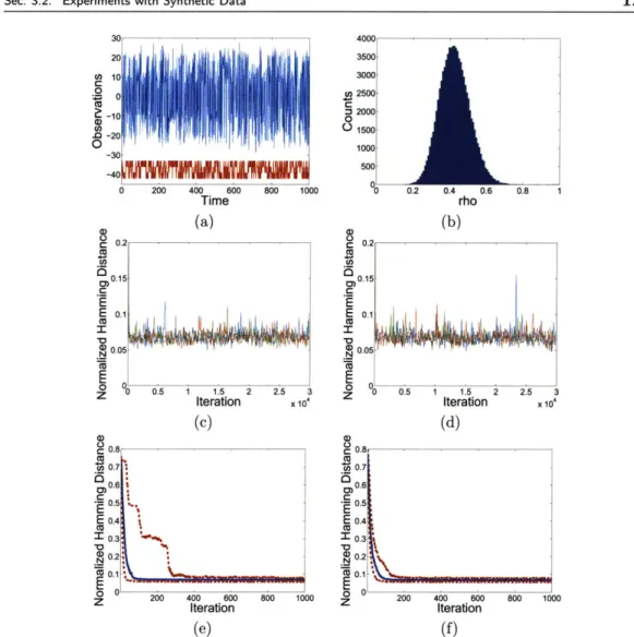 Figure  3.9.  (a)  Observation  sequence  (blue)  and  true  state  sequence  (red)  for  a  four-state  HMM with  fast  state  switching