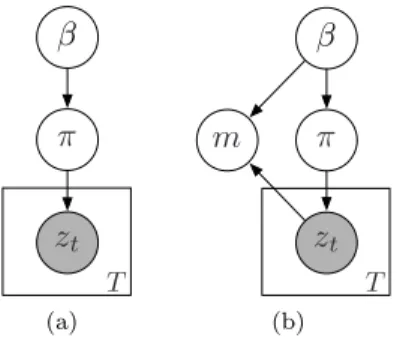 Figure 1.2 A simplified graphical model to show the auxiliary variables m used in sampling β, π | z 1:T .