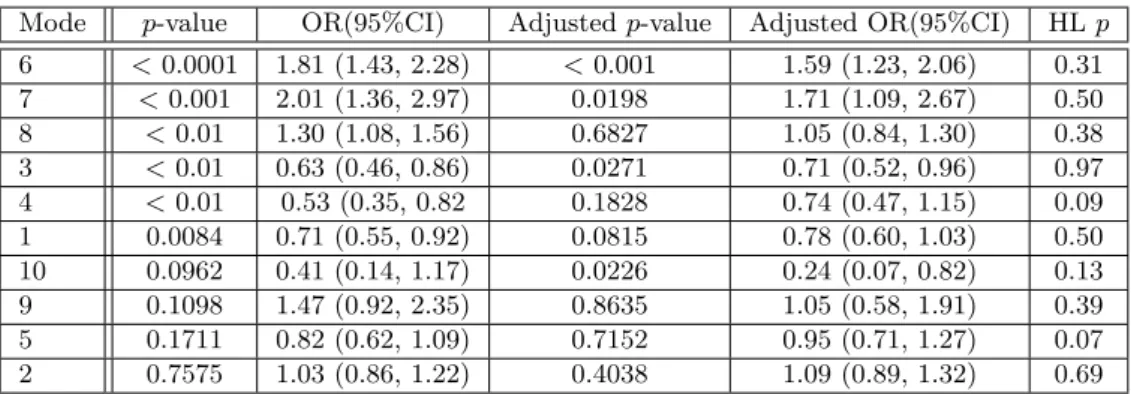 Table 1.2 Associations of blood pressure dynamic modes and hospital mortality.