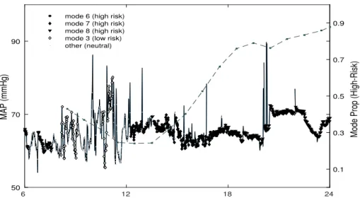 Figure 1.6 High-risk mode proportions and mean arterial blood pressure of two patients during their first 24-hours in the ICU