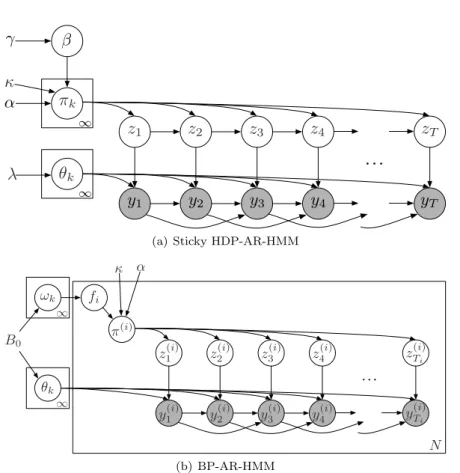 Figure 1.1 Graphical models for sticky HDP-AR-HMM and BP-AR-HMM.