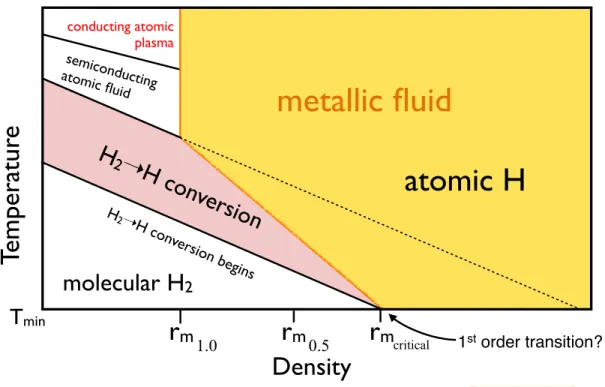 FIG. 4. Sketch of the liquid hydrogen phase diagram over a wide range of conditions. The density corresponding to metallization for different degrees of dissociation is indicated r m