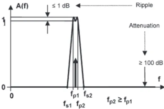 Fig. 5. Amplitude characteristic of the passband filter.