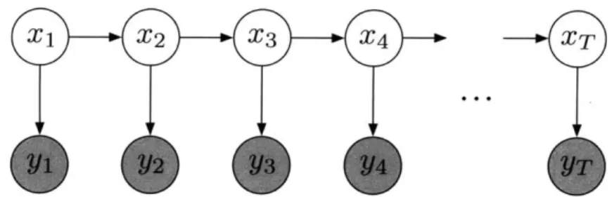 Figure  2-1:  Basic  graphical  model  for  the  HMM.  Parameters  for the  transition,  emis- emis-sion,  and  initial  state  distributions  are  not  shown  as  random  variables,  and  thus this diagram  is  more  appropriate  for  a  Frequentist  fram