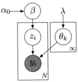 Figure  2-6:  Alternative  graphical  model  for  the  DPMM,  corresponding  to  the  stick breaking  parameterization