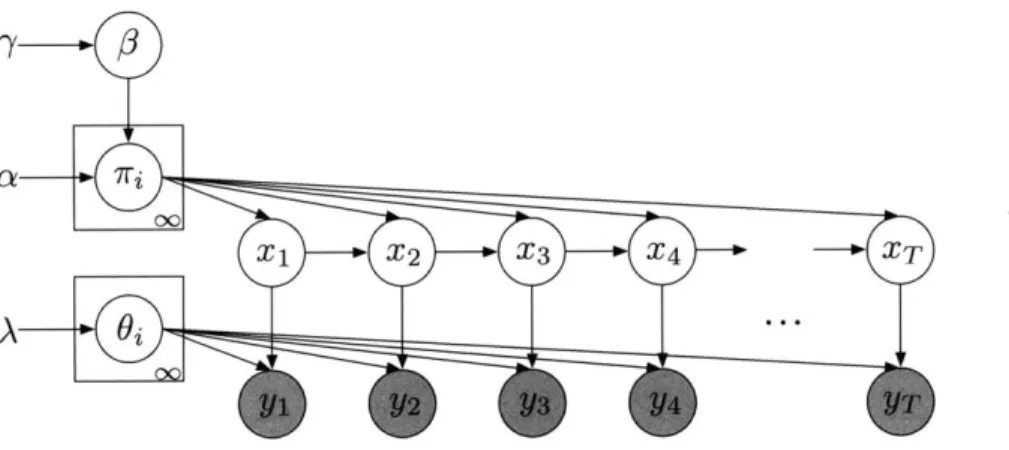 Figure  2-9:  Graphical  model  for  the  HDP-HMM.