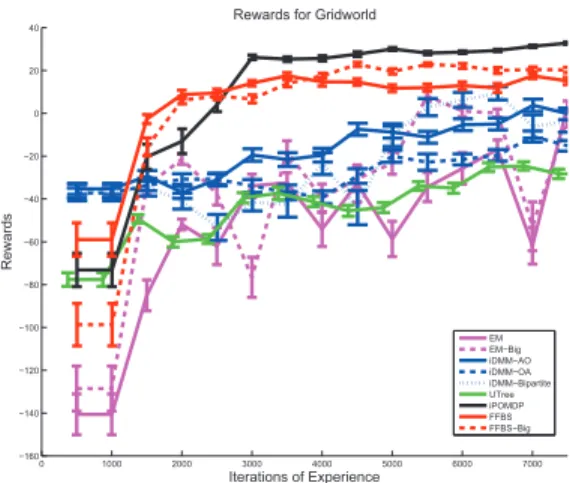 Fig. 7: Learning rates for various algorithms in the gridworld domain. The iDMM models outperform U-Tree, a simpler history-based learning method, but do not outperform the hidden-variable methods.