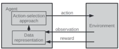 Fig. 1: Reinforcement learning framework. At each time-step, the agent sends an action to the  environ-ment and receives an observation and reward.