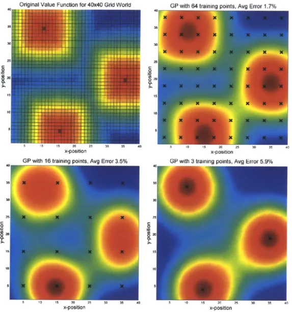 Figure  2-2:  Example  of  Gaussian  process  (GP)  approximation  of a  Grid  World  value function  using  the  squared  exponential  kernel