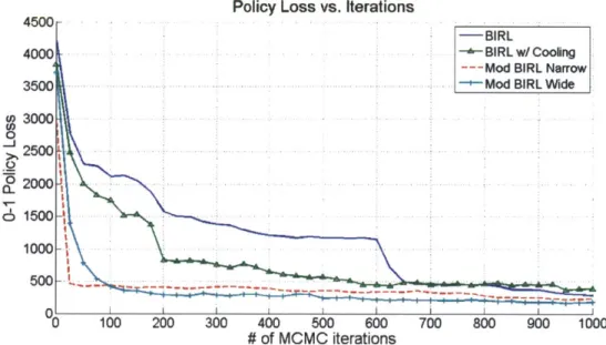 Figure 3-4:  The  0-1  policy loss  versus number  of MCMC  iterations for  the RoomWorld example  comparing  original  BIRL,  BIRL  with  a cooling  schedule,  modified  Bayesian IRL with  a narrow  relevance  kernel,  and modified  Bayesian IRL  with a w