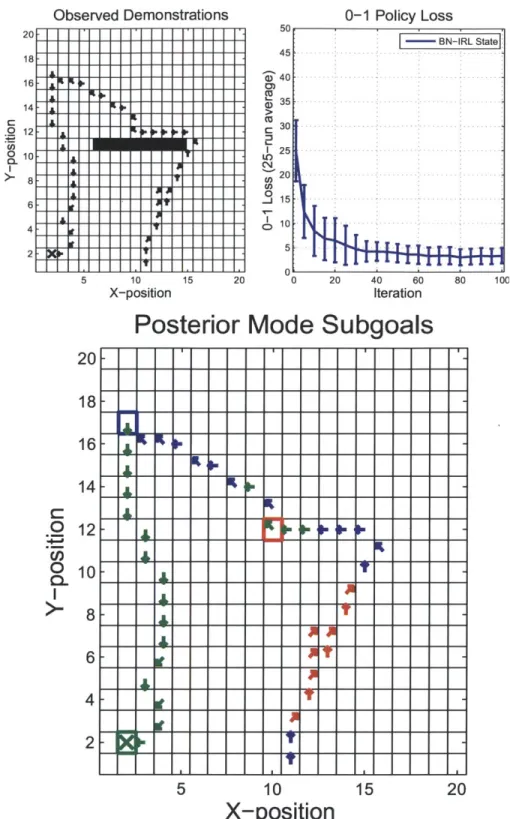 Figure 4-1:  Observed  state-action  pairs  for simple grid world  example  (top left),  where arrows  indicate  direction  of  the  chosen  action  and  X's  indicate  choosing  the  "stay"