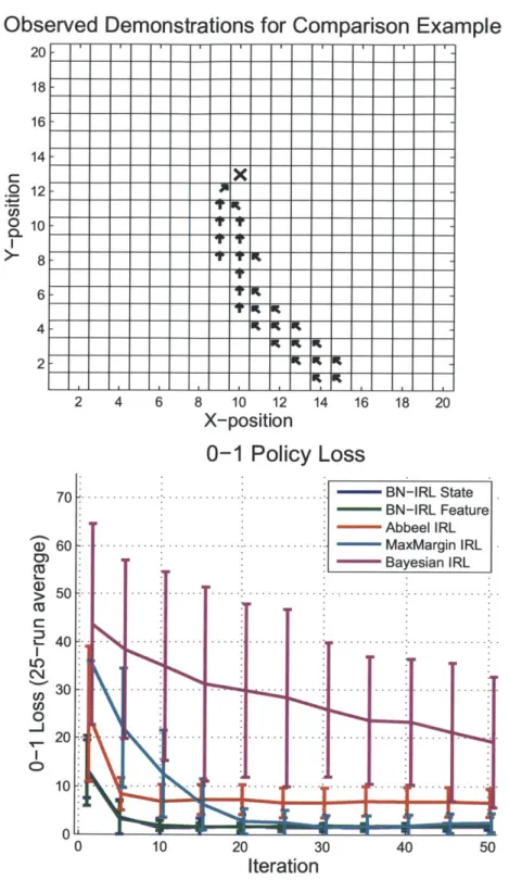 Figure  4-2:  Observed  state-action  pairs  for  grid  world  comparison  example  (top).