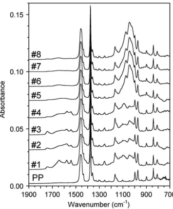 Fig. 13. Infrared spectra measured in attenuated total re ﬂ ection on the surfaces of the selected samples of nanocomposite NC-2 described in Table 2.