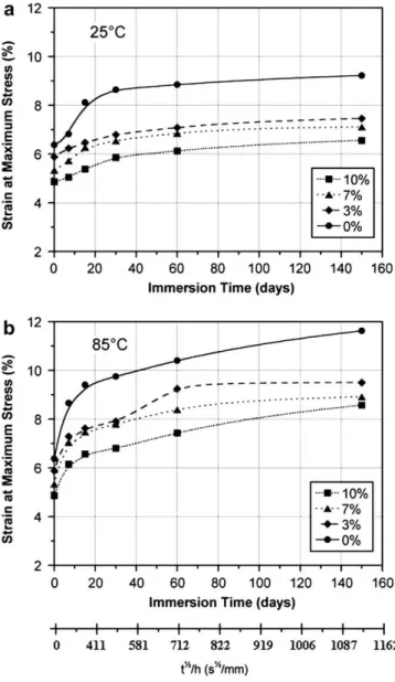 Fig. 8. Effect on the strain at maximum stress of immersion in distilled water at (a) 25  C and (b) 85  C for nanocomposites NC-2 containing different amounts of  nano-clay