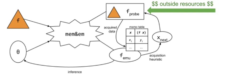 Figure 3.2. Top: Diagrammatic representation of Thompson sampling using the statistical mem- mem-oizer mem&amp;em 