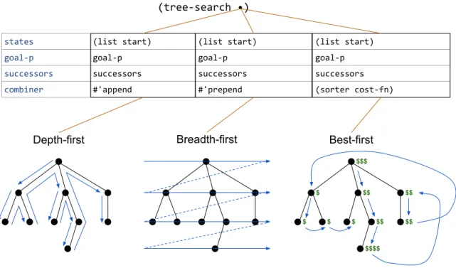 Figure 4.2. Invocations of Norvig’s tree search meta-procedure with different arguments to per- per-form a variety of different tree searches.
