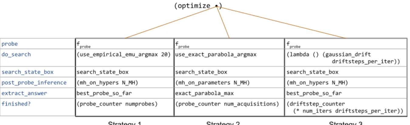 Figure 4.3. Invocations of optimize with different arguments to perform a variety of different optimization routines.