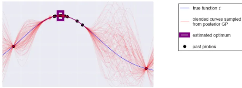 Figure 4.5. Optimizing a bell curve with Strategy 1.