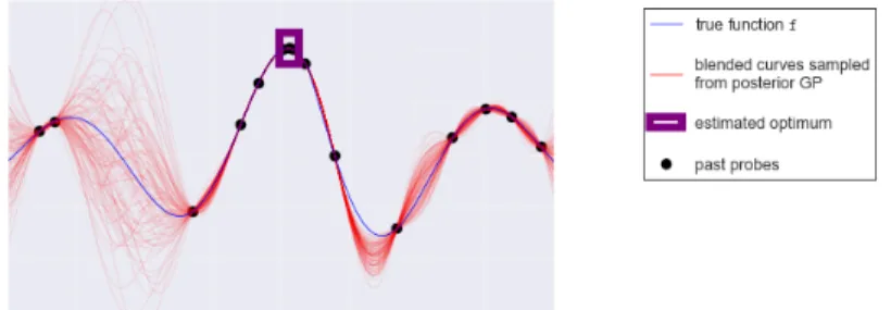 Figure 4.6. Optimizing a trimodal curve with Strategy 1. Unlike local search strategies like gradient ascent or drift kernels, Strategy 1 tends to eventually explore all three modes.