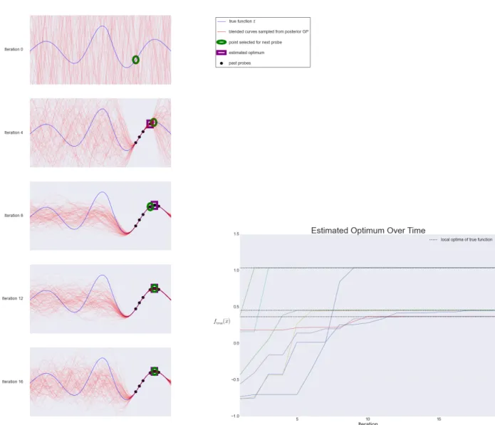 Figure 4.7. Trajectory of Strategy 3 on a trimodal curve, along with line plots of the learned optima x b over several separate invocations.