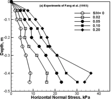 Figure 2 shows the experimental measurements (Fang et al., 1993) of the  stress distribution on the vertical moving wall at several values of the  non-dimensional displacement, S/H