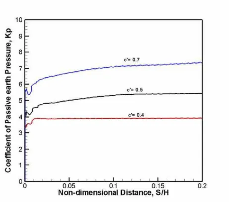 Figure 4: The coefficient of passive earth pressure for different values of  the parameter c’