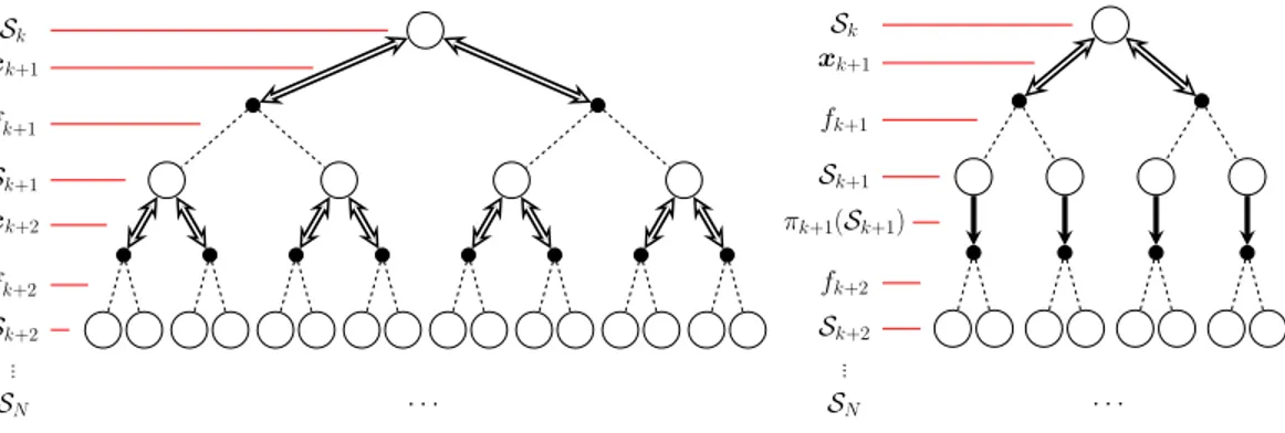 Figure 1: Graphs representing the DP (left) and the rollout (right) formulations (in the binary decisions, binary disturbances case)