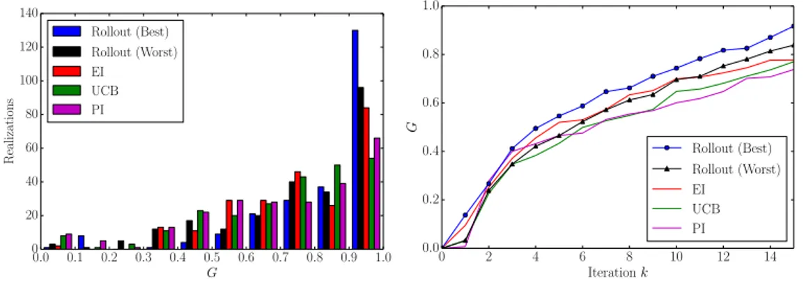 Figure 2: Left: Histogram of gap for the rollout (best and worst mean configurations tested) and greedy BO algorithms