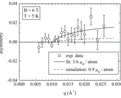 Figure 2 shows the asymmetry for the 1-nm-thick Au 97 Fe 3 film as calculated from the reflectivity data shown in Fig