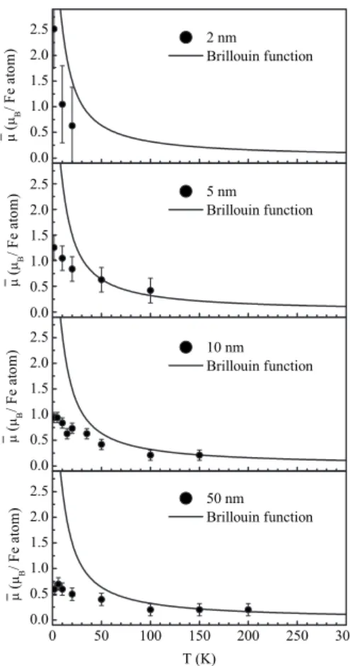 FIG. 3. Averaged magnetic moment per Fe atom versus tem- tem-perature of a 1-nm-thick Au 97 Fe 3 films as derived from the fit to the PNR data 共solid circles兲 compared to a Brillouin function with J