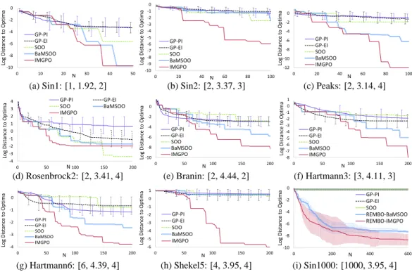 Figure 2: Performance Comparison: in the order, the digits inside of the parentheses [ ] indicate the dimensionality of each function, and the variables ρ ˉ t and Ξ n at the end of computation for IMGPO.